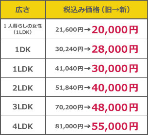 あんしんライフの盗聴調査サービス料金表(個人様用)